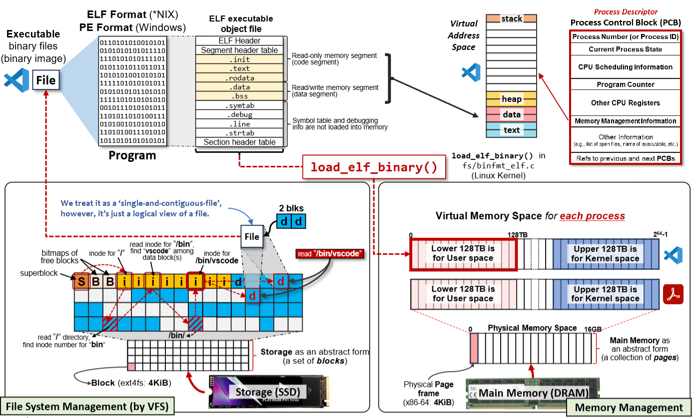PDF p.295: 프로그램 로딩 및 실행 (Storage -> Memory -> VA Space)